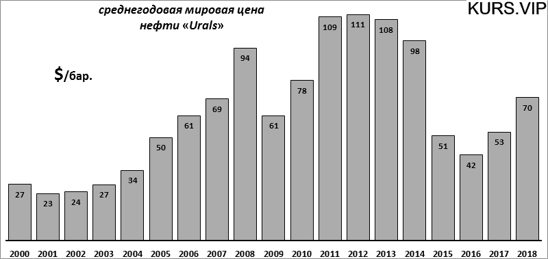 среднегодовая мировая цена нефти Urals