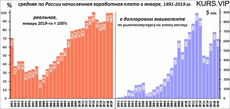 Средняя зарплата в россии составляет. Динамика реальной заработной платы в России 2020. Динамика средней зарплаты в России по годам. Средняя Номинальная заработная плата в России 1990. Реальная заработная плата в России по годам.