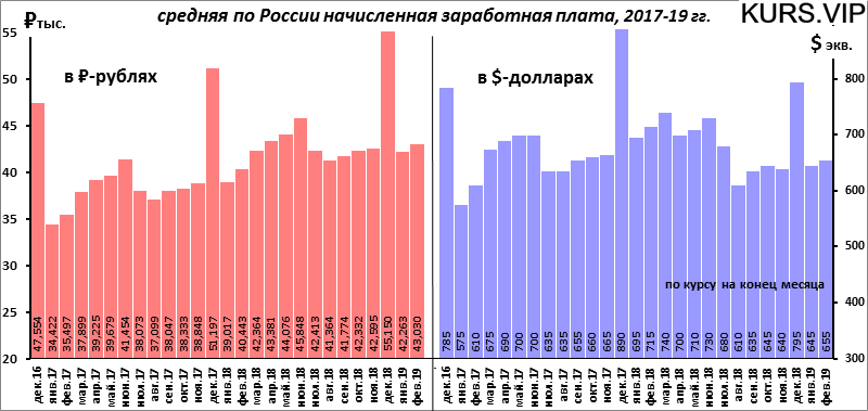 средняя по России начисленная заработная плата, 2017-19 гг.