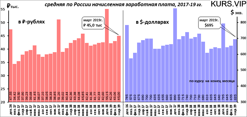 средняя по России начисленная заработная плата, 2017-19 гг.