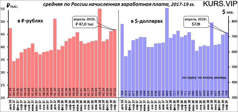 средняя по России начисленная заработная плата, 2017-2019гг