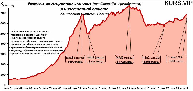 Динамика иностранных активов в иностранной валюте банковской системы России