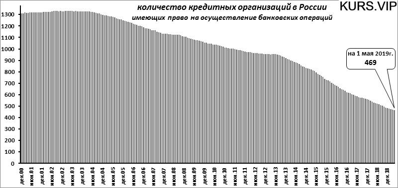 количество кредитных организаций в России имеющих право на осуществление банковских операций