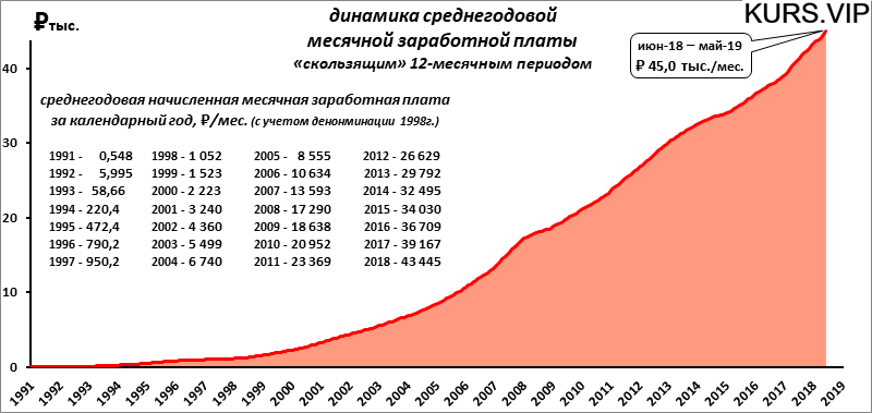Средняя зарплата в России в долларах по годам 1990-2020. Динамика средней заработной платы. Динамика заработной платы в России. Средняя ЗП В России по годам. Зарплата в 1997 году