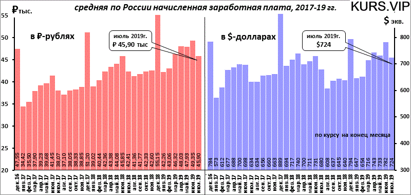 средняя по России начисленная заработная плата за 2017-19гг